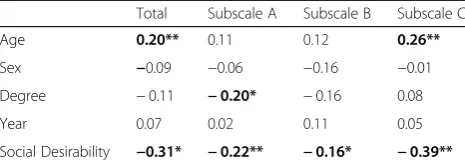 Table 4 Multiple regression coefficients