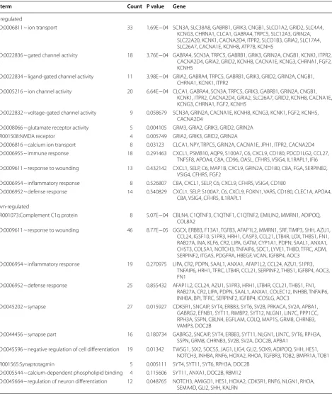 Table 1 The significantly enriched GO terms associated with pain in goats