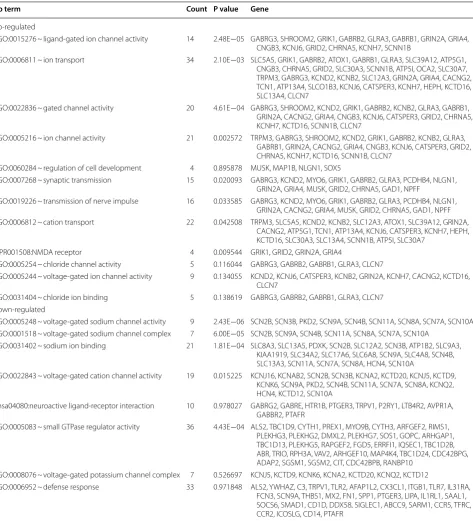 Table 2 The significantly enriched GO terms associated with pain in sheep