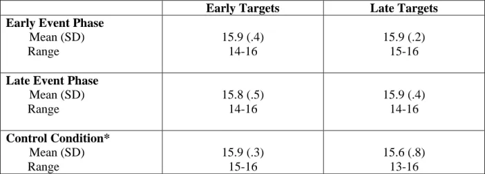 Table 6. Accuracy results for Early and Late targets for event phases and control condition  