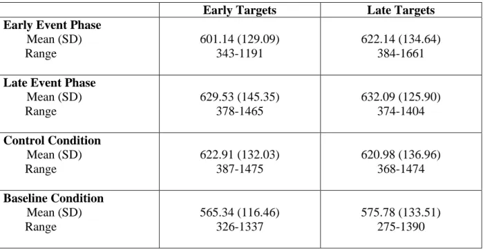 Table 7. Mean RTs (in msec) with standard deviations and ranges for all conditions 