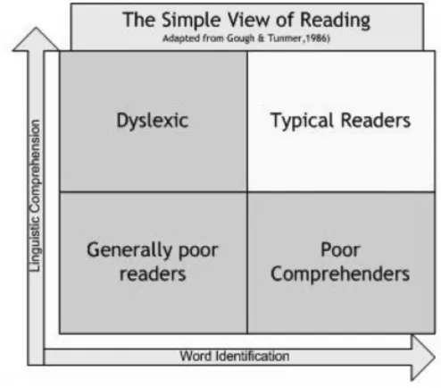 Figure 1.1. Classification of reading disorders based upon the Simple  View of Reading 