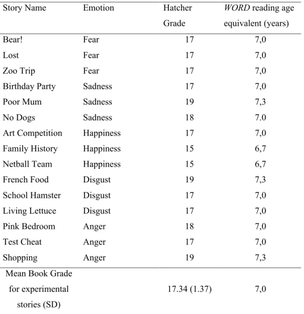 Table 2.1   Hatcher grading and WORD reading age equivalents for  experimental stories