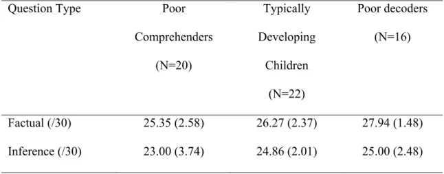 Table 2.4.  Means (and Standard Deviations) of scores to responses to  questions asked at the end of each story
