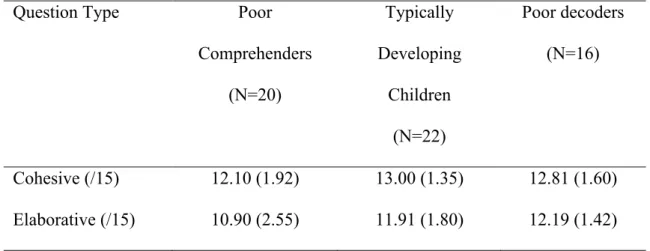Table 2.5. Means (and Standard Deviations) of scores to responses to  inferential questions asked at the end of each story