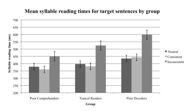 Figure 2.1.  Mean syllable reading speeds to target sentences in milliseconds (* error  bars denote 95% confidence intervals) 