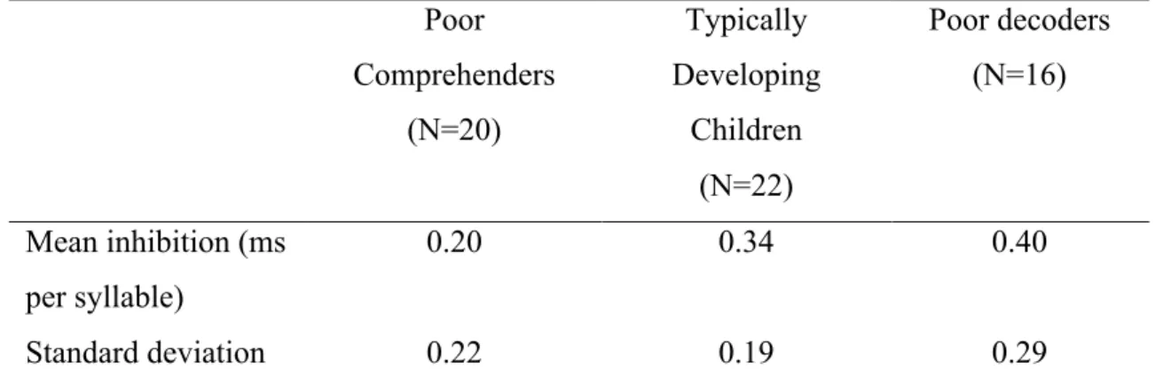 Table 2.6.  Comparison of inhibition in syllable reading times by group    Poor  Comprehenders  (N=20)  Typically  Developing Children  (N=22)  Poor decoders (N=16)  Mean inhibition (ms  per syllable)   0.20  0.34  0.40  Standard deviation  0.22  0.19  0.2
