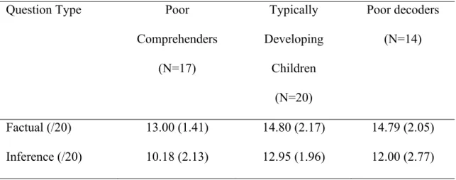 Table 2.9.  Means (and Standard Deviations) of scores to responses to  questions asked at the end of each story