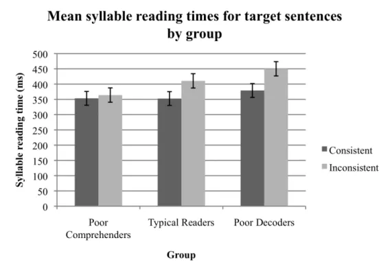 Figure 2.2. Mean syllable reading speeds to target sentences in milliseconds   (* error bars denote 95% confidence intervals) 