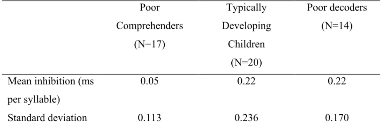 Table 2.11.  Comparison of inhibition in syllable reading times by group    Poor  Comprehenders  (N=17)  Typically  Developing Children  (N=20)  Poor decoders (N=14)  Mean inhibition (ms  per syllable)   0.05  0.22  0.22  Standard deviation  0.113  0.236  