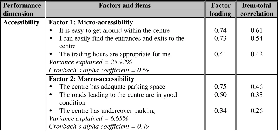 Table 1: Exploratory Factor Analysis for Performance Dimensions of Sub-regionalShopping Centres