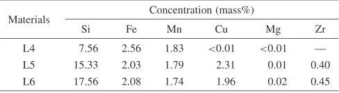 Table 1The chemical compositions of test materials in mass pct.