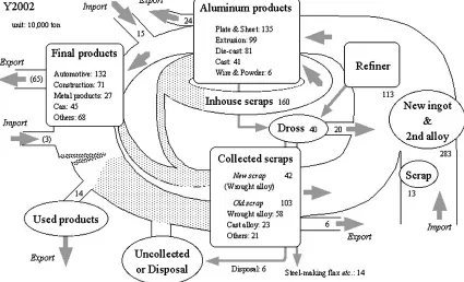 Fig. 1Aluminum material ﬂow in Japan for year 2002.