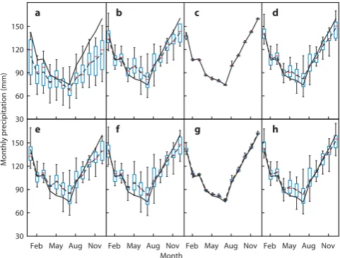 Fig. 4. Monthly mean precipitation over the Montford catchmentevaluated over the time period 1961–2000