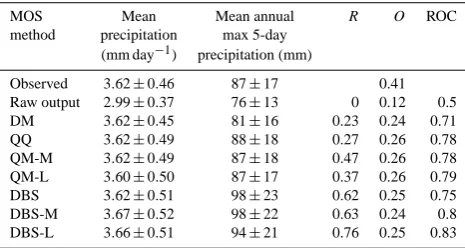 Table 1. Range of parameter values derived during the calibration of the HBV model. Parameter deﬁnitions follow those of Seibert (1997).