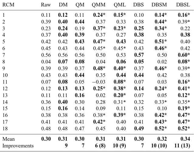 Table 3. Correlation coefﬁcients for the annual maximum 5-day precipitation for the individual RCMs