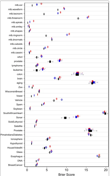 Figure 2 Multiclass benchmark results. Cross-validated and test-set Brier score performance (? 100) over100 independent replications