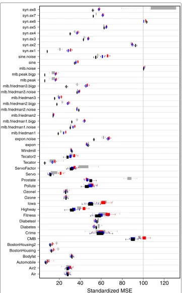 Figure 1 Regression benchmark results. Cross-validated and test-set standardized mean-squared errorand synthetic random forests SRF ((MSE) performance over 100 independent replications