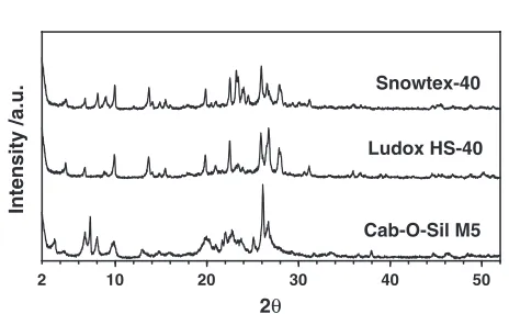 Fig. 2Eﬀtects of silica source on the synthesis of MWW. Synthesisconditions: gel composition: SiO2:HMI:NaOH:Al2O3:H2O = 1:0.5:0.15:0.028:44; temperature: 175�C