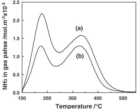Fig. 9N2 adsorption isotherm of calcined MWW. (a) Sample: entry 20 inTable 2 (SiO2/Al2O3 ¼ 35:2); (b) Sample: entry 29 in Table 2 (SiO2/Al2O3 = 66.4).