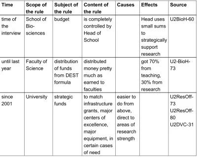 Table 5: Extraction table for the variable "funding rules of the university" sorted and summarized (extract)