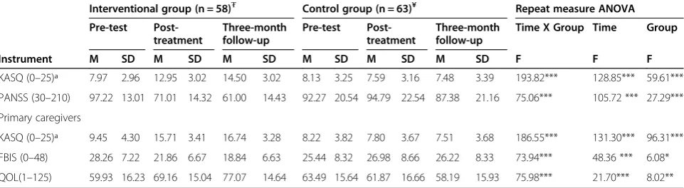 Table 4 KASQ & PANSS and FBIS with S-CQoL scores at pre-test & post-tests and result for repeat measure ANOVA test(Group x Time) between the intervention and control group