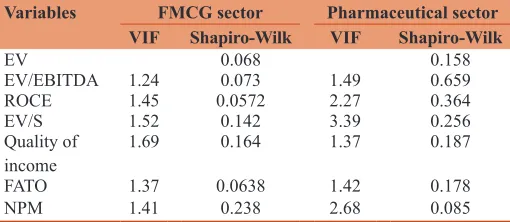Table 2: Multi‑collinearity and residual normality statistics
