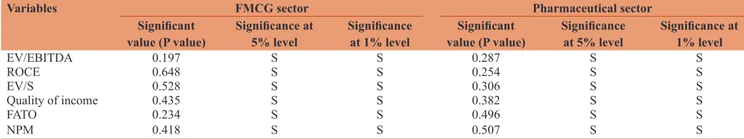 Table 3: Significance of relationship among study variables for FMCG sector and pharmaceutical sector