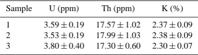 Table 2. Radionuclide contents of bulk sediment samples from threedifferent core segments