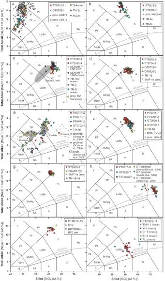 Fig. 4. Classiﬁcation and correlation of tephras and cryptotephras recognised in core Co1215 from Lake Prespa (a–j) by means of the totalalkali vs