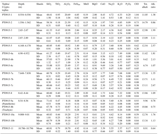 Table 4. Average major element glass composition (normalised to 100 %) of investigated tephras and cryptotephras from Lake Prespa coreCo1215