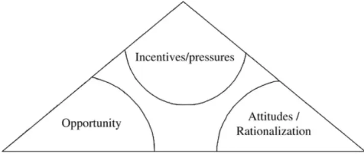 Fig. 1. Components of the fraud triangle.