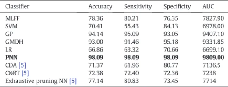 Fig. 3. Architecture of different classiﬁers after feature selection.