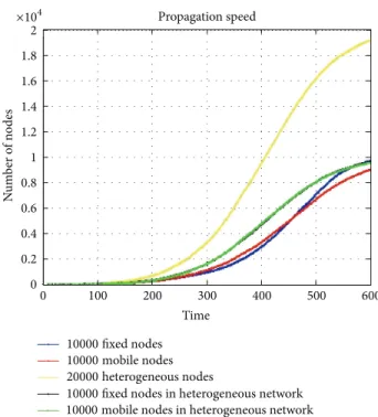 Figure 3: BD-Worm propagation in integrated network compared with traditional worm spreading in single network.