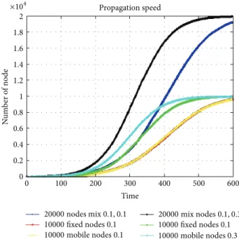 Figure 4: BD-Worm spreading with different defense.