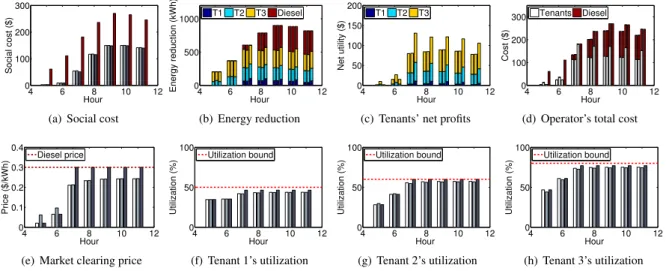 Figure 2. Performance comparison under default settings. Throughout this and later plots, the bars in each cluster are the price-taking, price- price-anticipating, socially optimal, and diesel only (if applicable) outcomes.