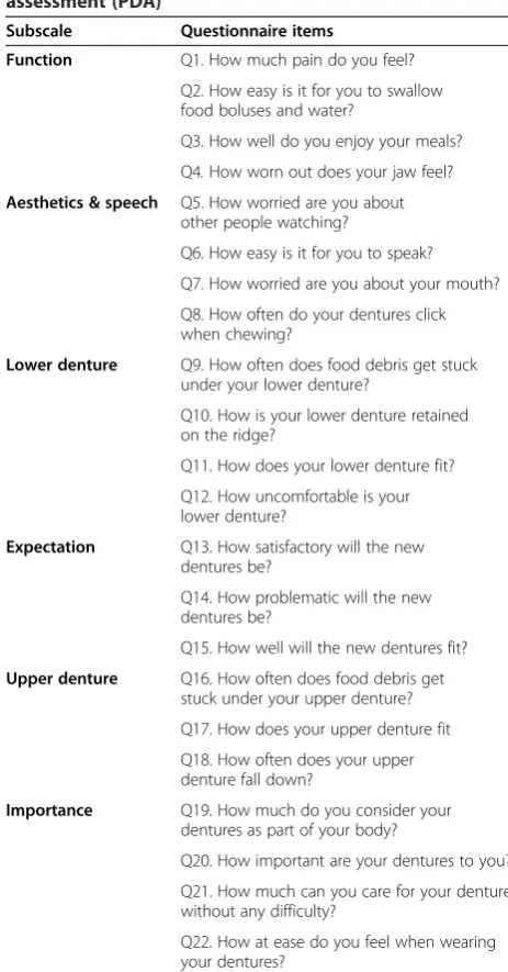 Table 3 Question items of the patient’s dentureassessment (PDA)
