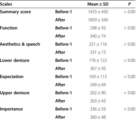 Table 6 Test-retest reliability assessed by before-1 andbefore-2 patient’s denture assessment (PDA) scores(N = 33)