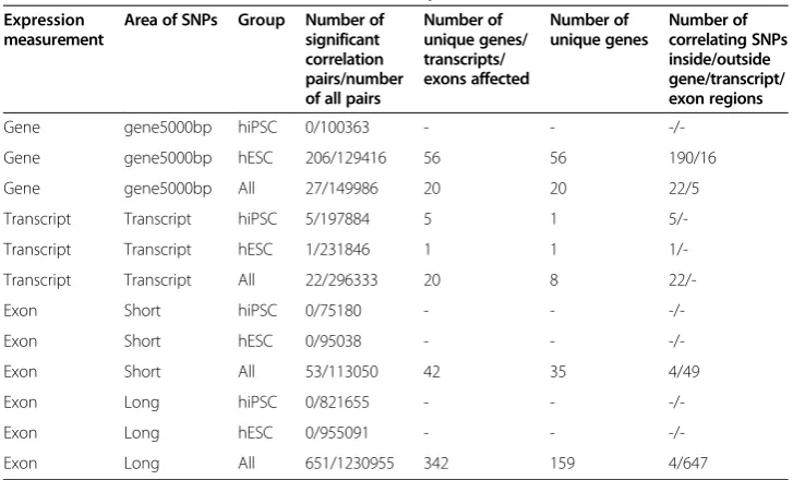 Figure 5 Examples of the genes having correlation between genotypes and expression values andVenn-diagram of the results of the SNP-analysis