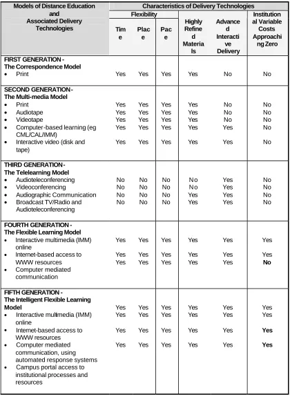Table 1 : Models of Distance Education - A Conceptual Framework 