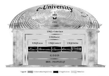 Figure 1:  Overview of USQ’s e-University Project.  