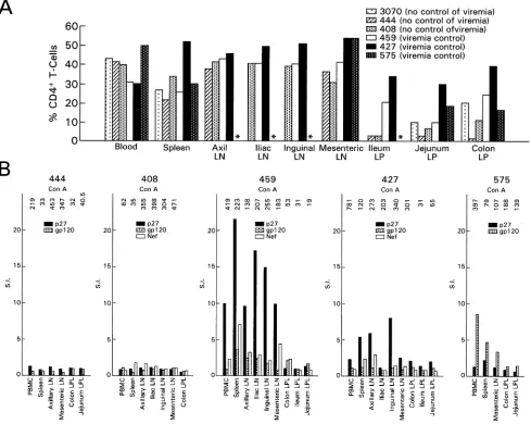 FIG. 7. Relative percentage of CD4�the medium is expressed as the SI. Values ofT cells of total CD3and Methods