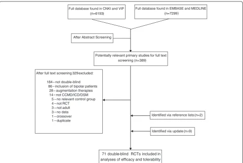 Figure 1 Flowchart. RCT: Randomised controlled trials. CCMD: Chinese classification of mental disorders