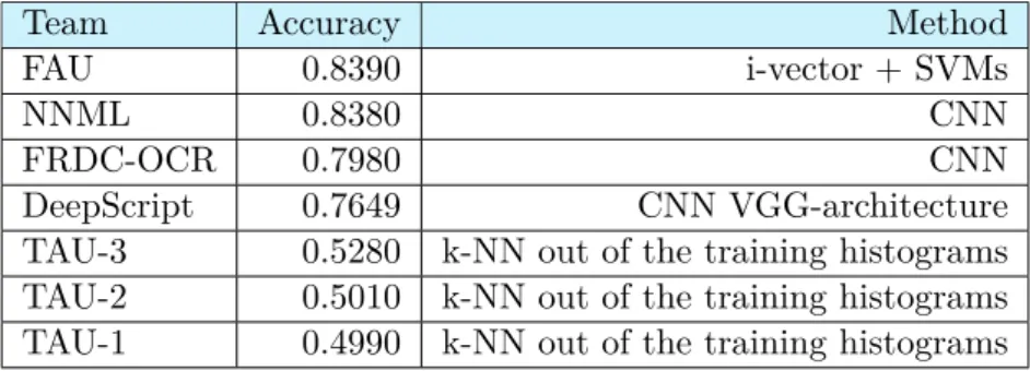 Table 1.1: Results from the ICFHR2016 competition