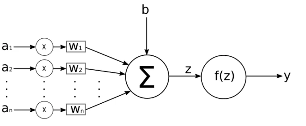 Figure 2.1: Basic scheme of a perceptron