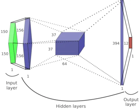 Figure 2.2: A simplified diagram of a CNN architecture ResNet50 with the corresponding input and output dimensions used for the CLaMM16 dataset