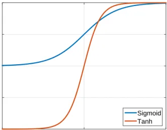 Figure 2.3: Sigmoid and tanh activation functions