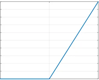 Figure 2.4: ReLU activation function