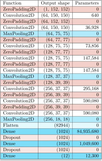 Table 3.1: VGG16, for input size (1, 150, 150) and 12 classification categories