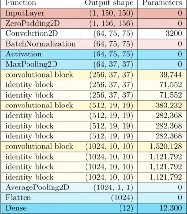 Table 3.2: ResNet50, for input size (1, 150, 150) and 12 classification categories